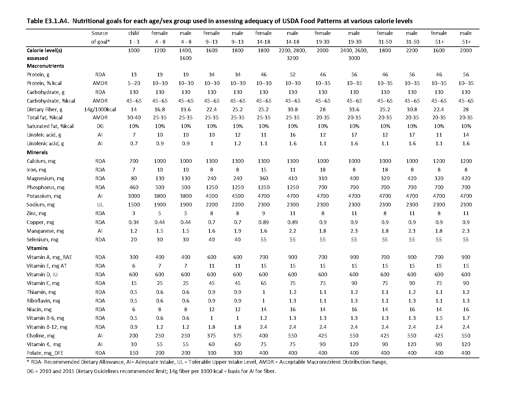 recommended calorie intak by gender and age