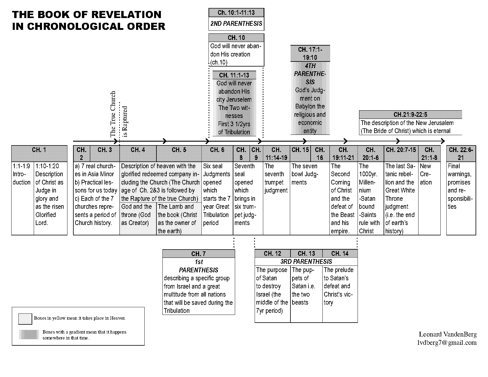 chronological order of book of revelation