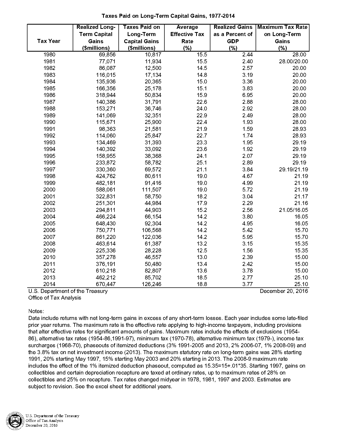 longer term capital gains tax