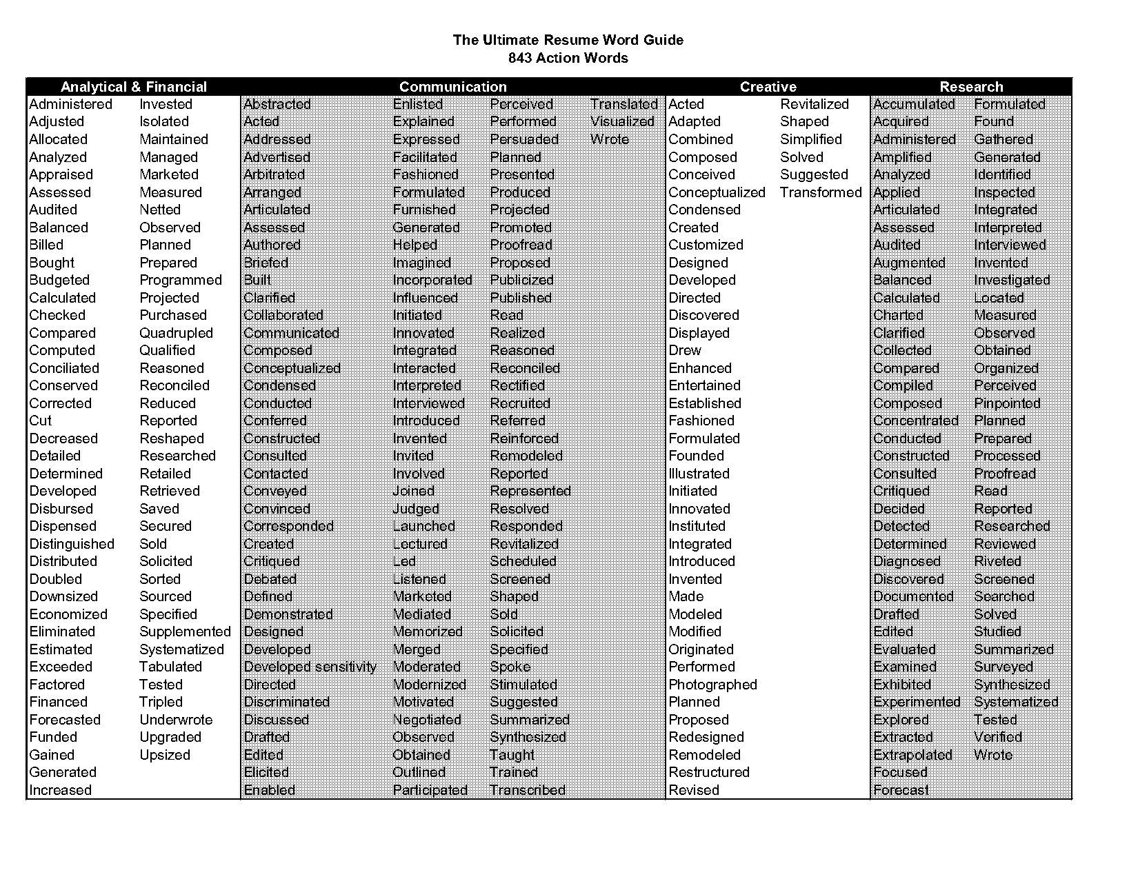 action words for financial resume