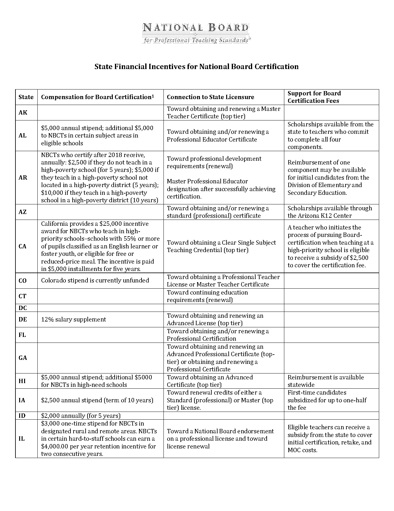 what is national board for professional teaching standards certification