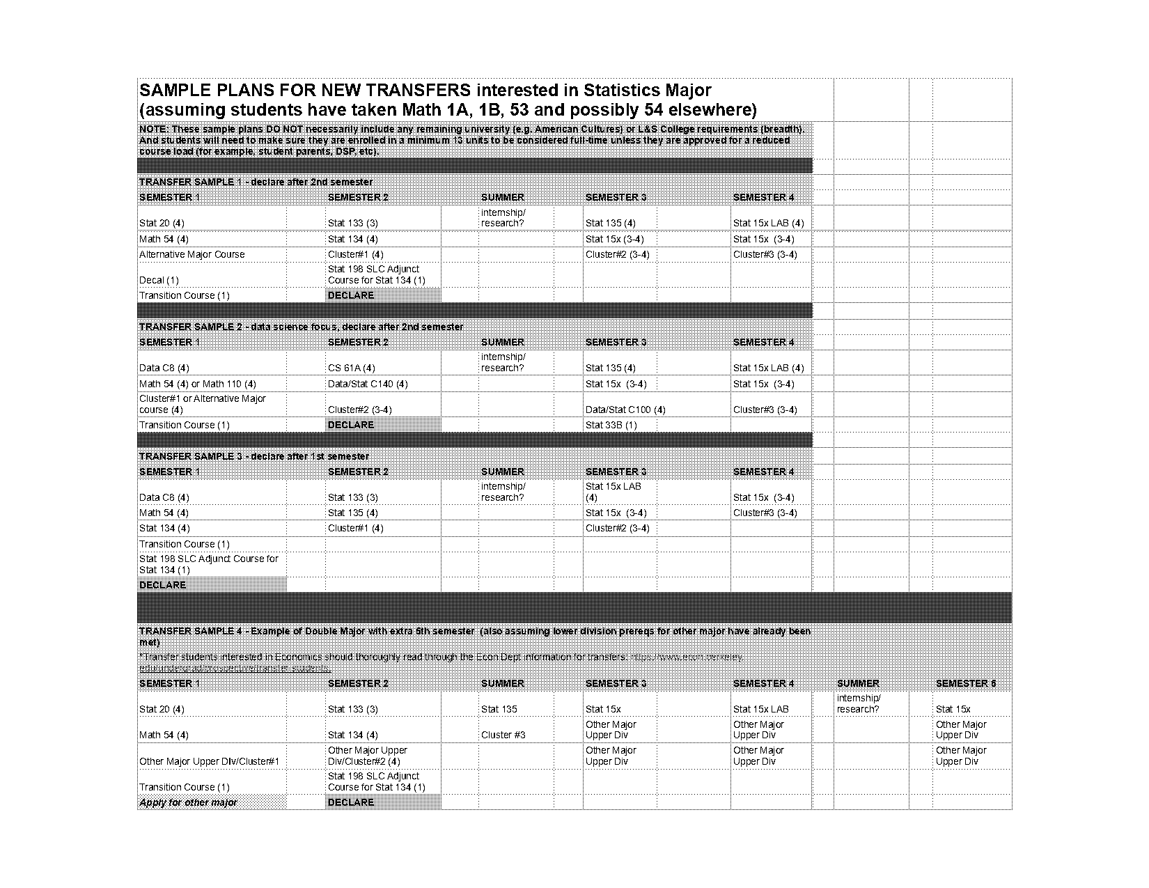 declare cs and stats berkeley