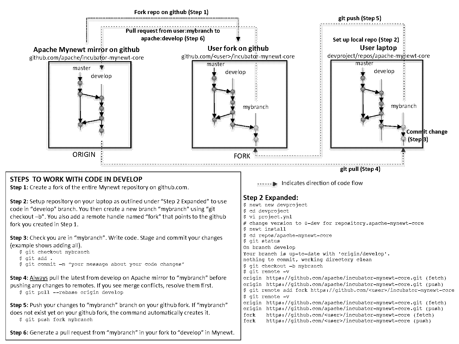 how to fork and create pull request