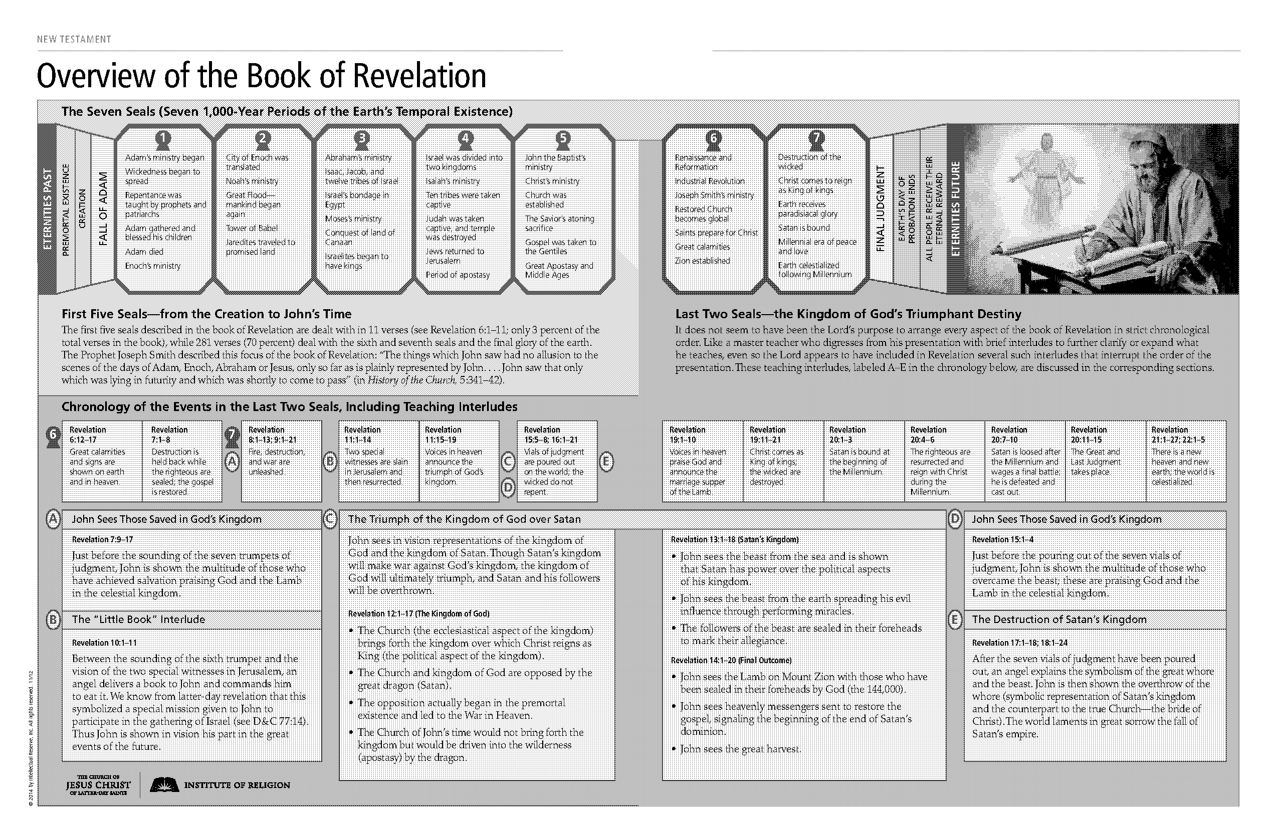 chronological order of book of revelation