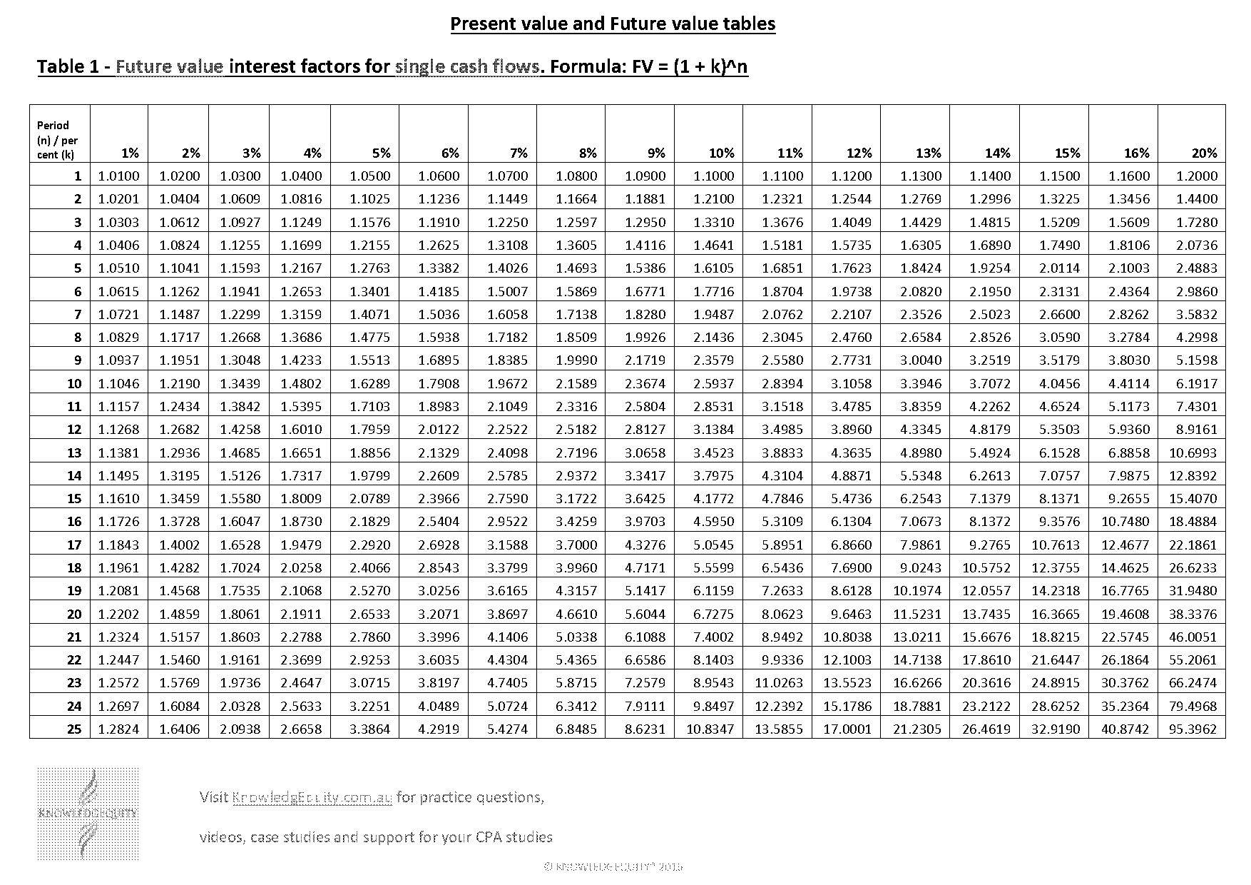 net present value tables excel