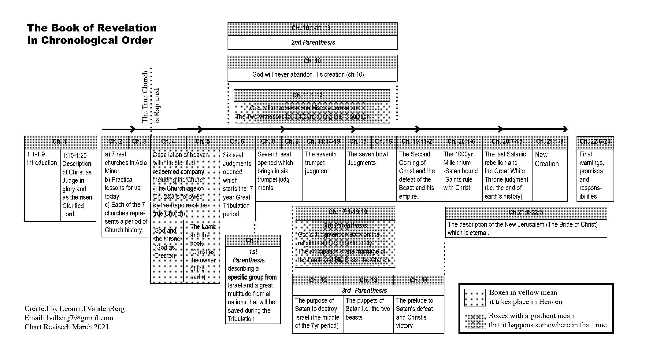 chronological order of book of revelation