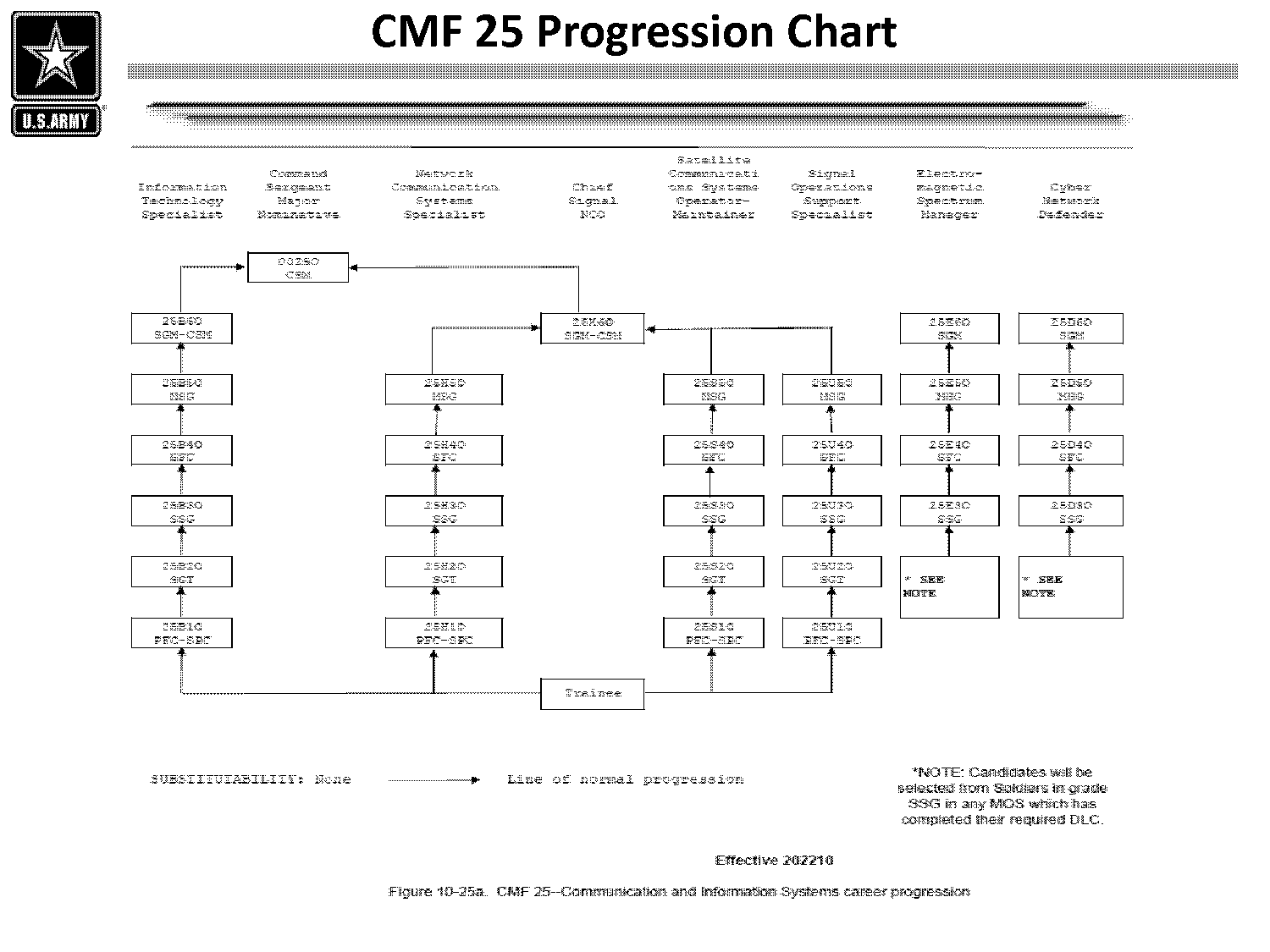 army nco broadening assignments list